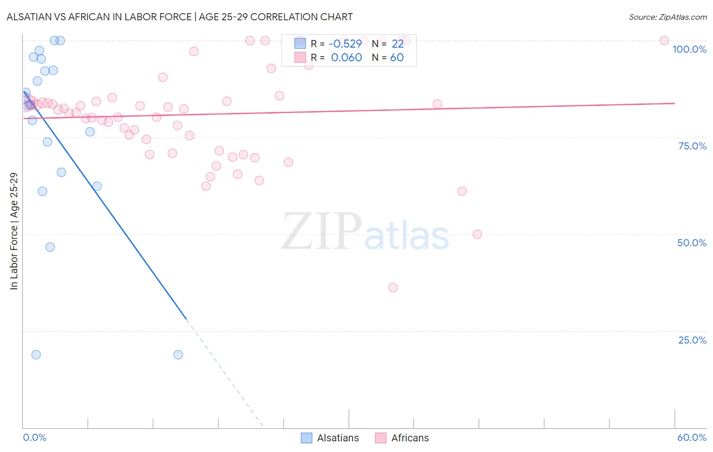 Alsatian vs African In Labor Force | Age 25-29