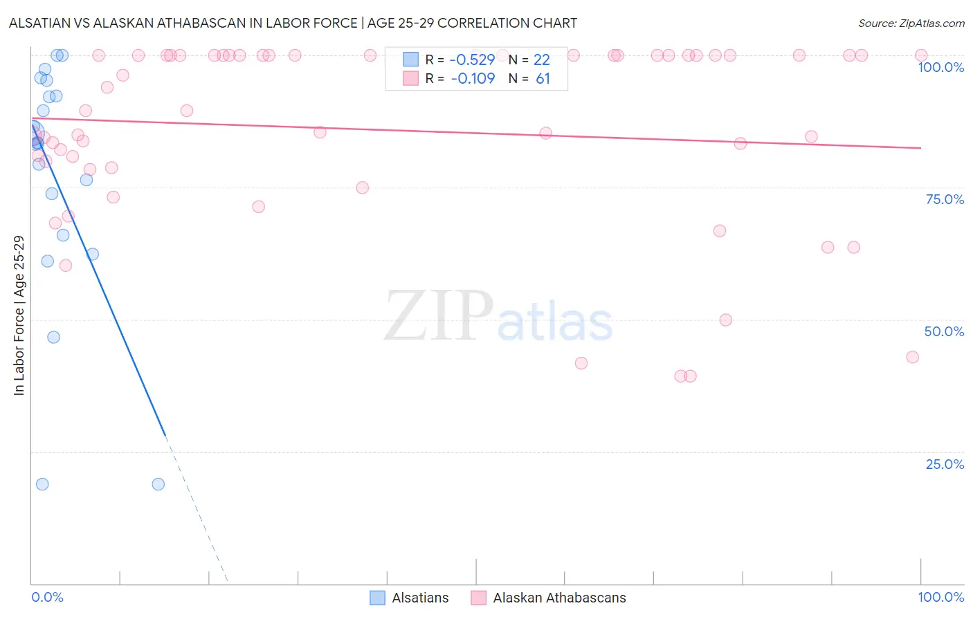 Alsatian vs Alaskan Athabascan In Labor Force | Age 25-29