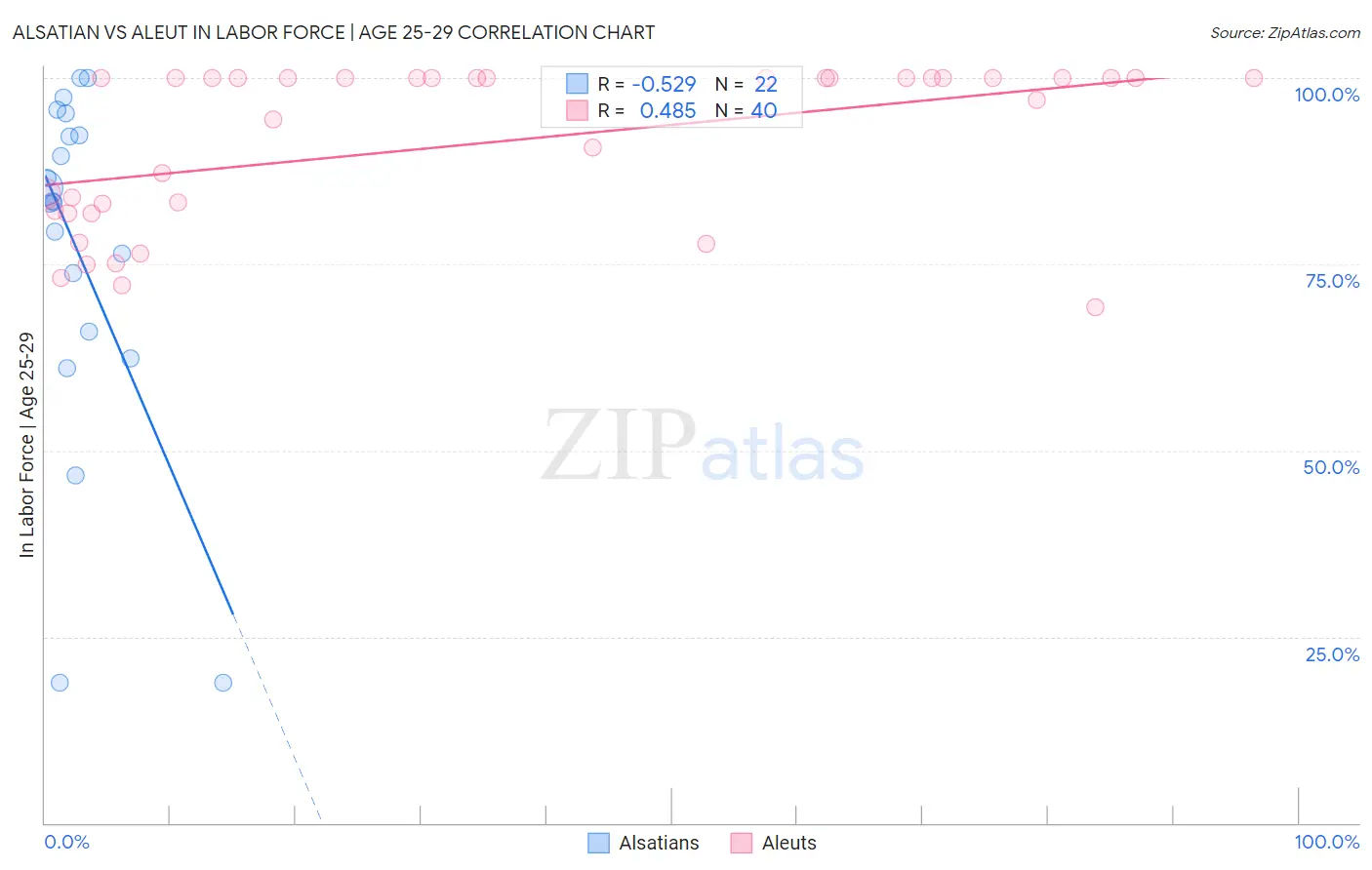 Alsatian vs Aleut In Labor Force | Age 25-29