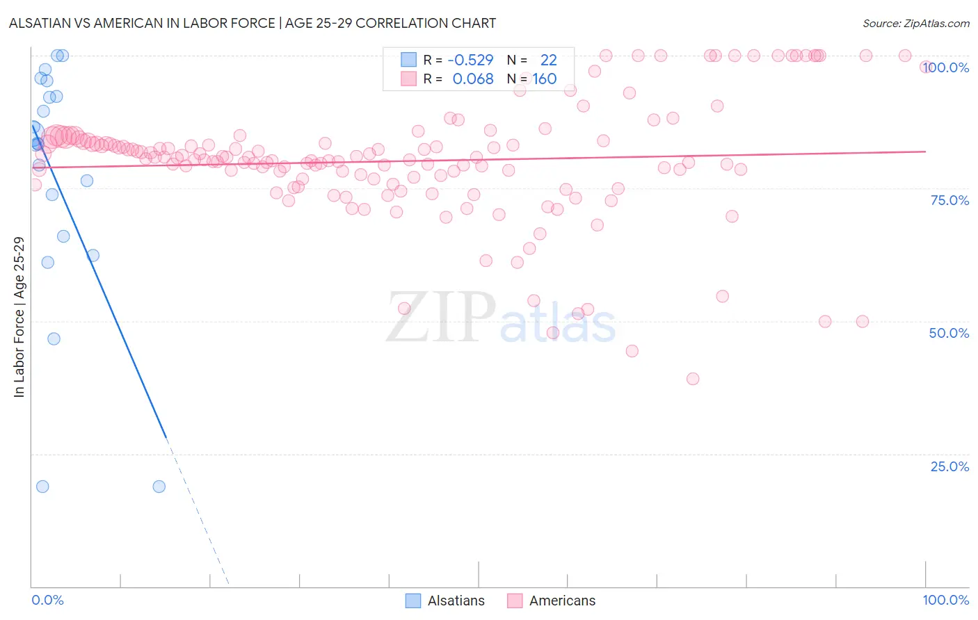 Alsatian vs American In Labor Force | Age 25-29