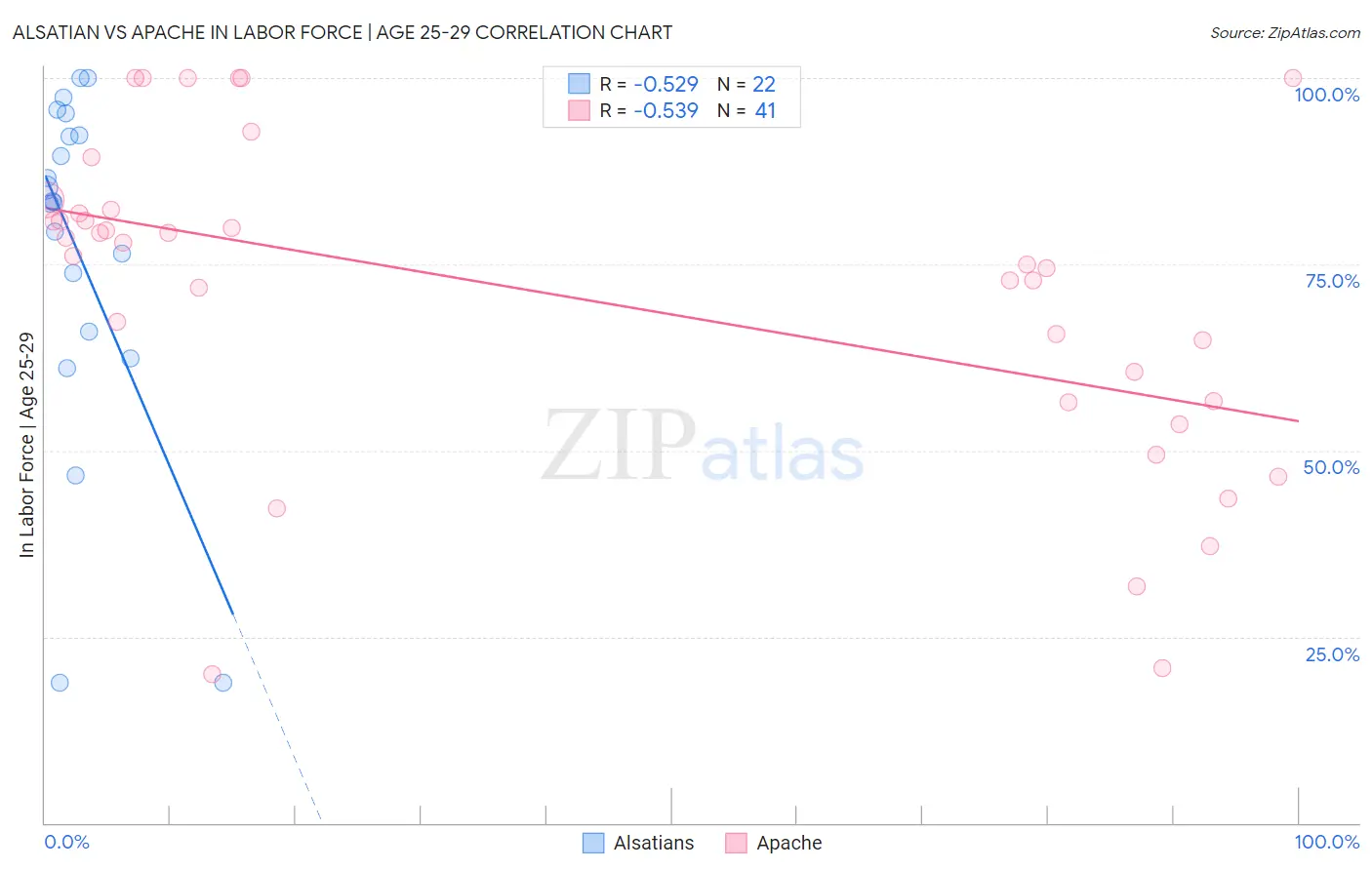 Alsatian vs Apache In Labor Force | Age 25-29