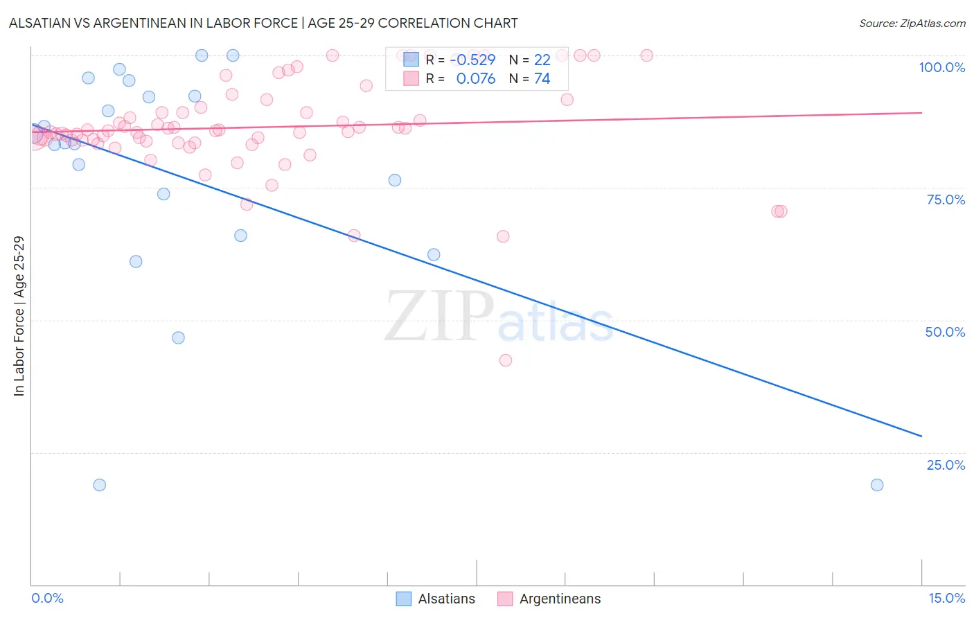 Alsatian vs Argentinean In Labor Force | Age 25-29