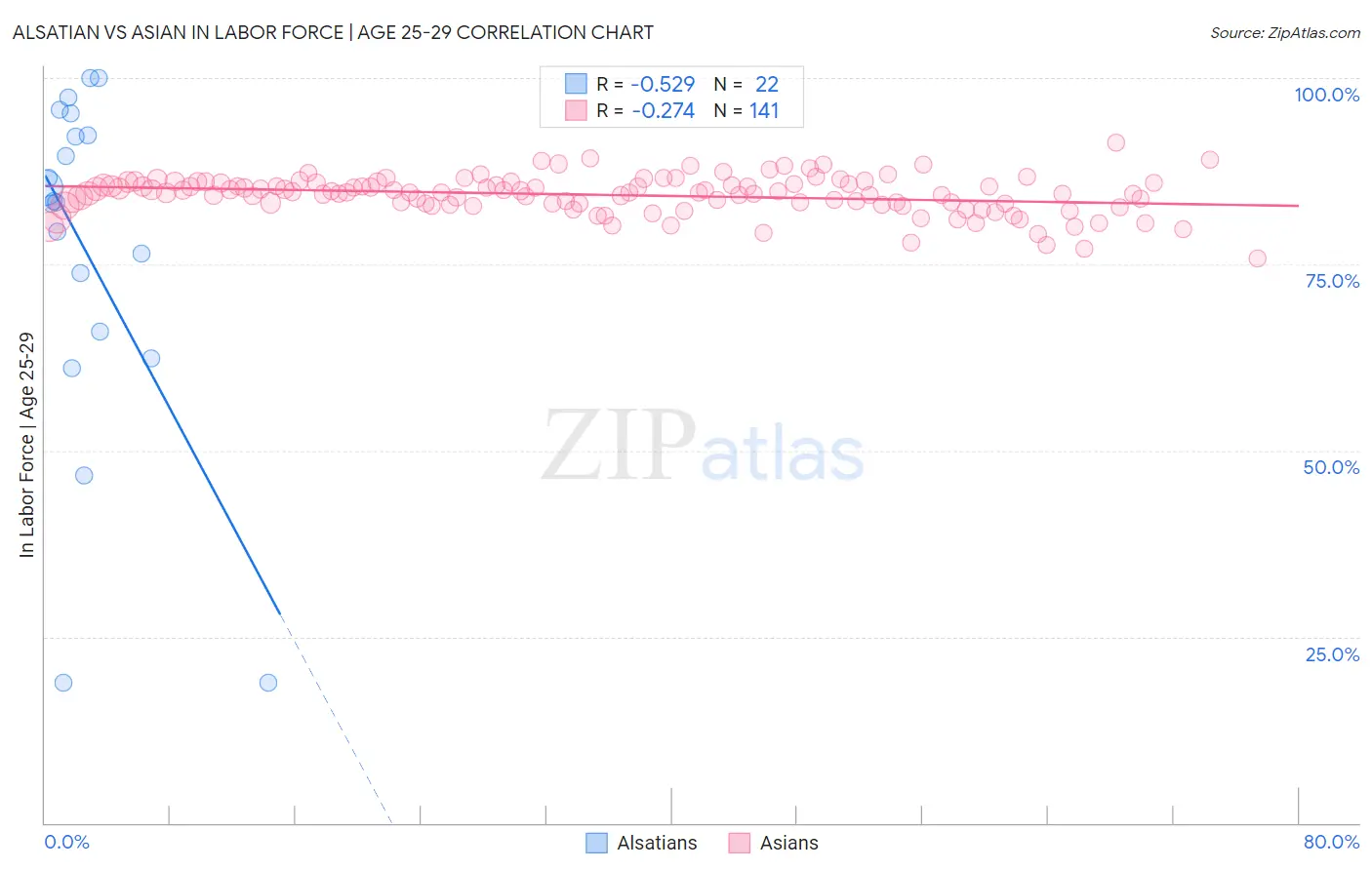 Alsatian vs Asian In Labor Force | Age 25-29