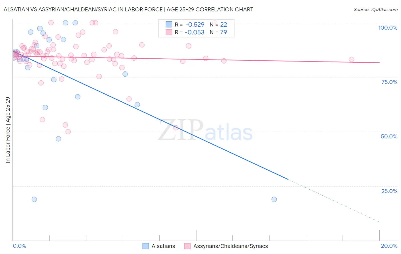 Alsatian vs Assyrian/Chaldean/Syriac In Labor Force | Age 25-29