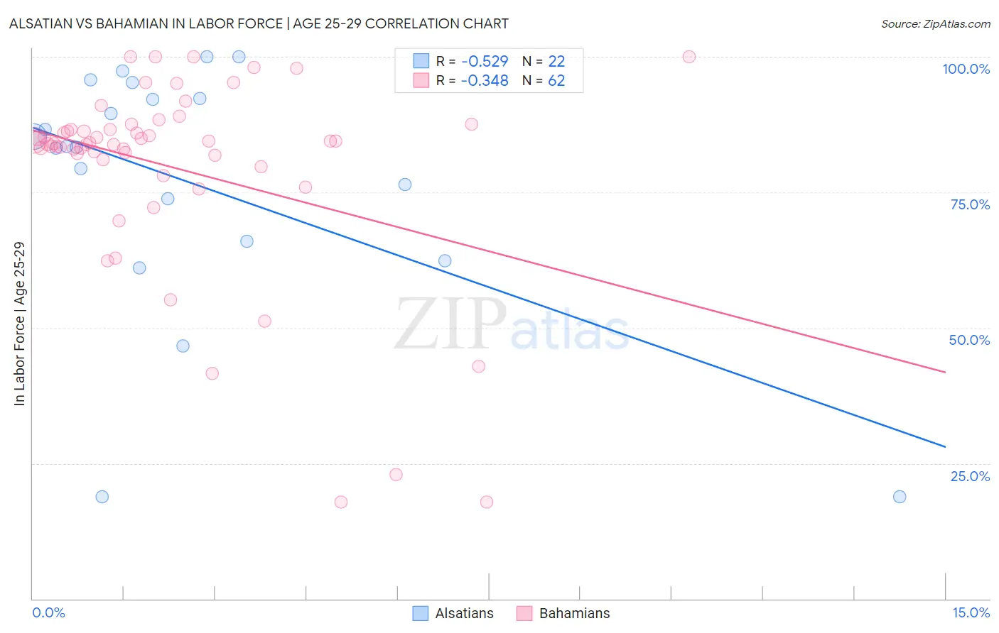 Alsatian vs Bahamian In Labor Force | Age 25-29