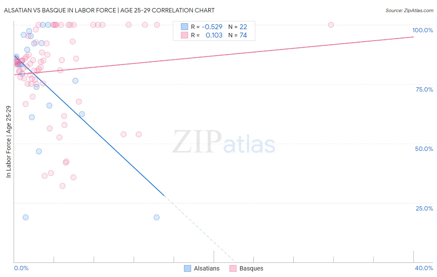 Alsatian vs Basque In Labor Force | Age 25-29