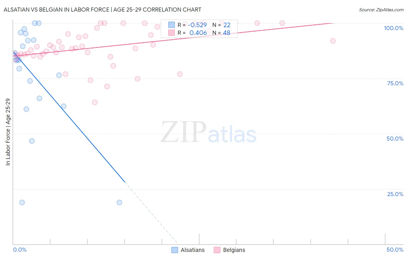 Alsatian vs Belgian In Labor Force | Age 25-29
