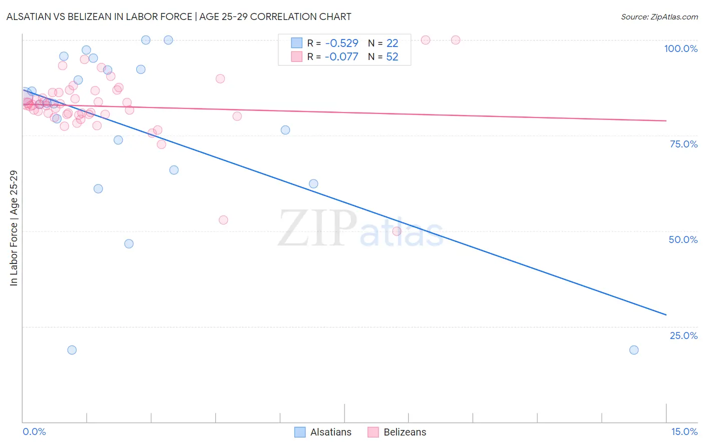 Alsatian vs Belizean In Labor Force | Age 25-29