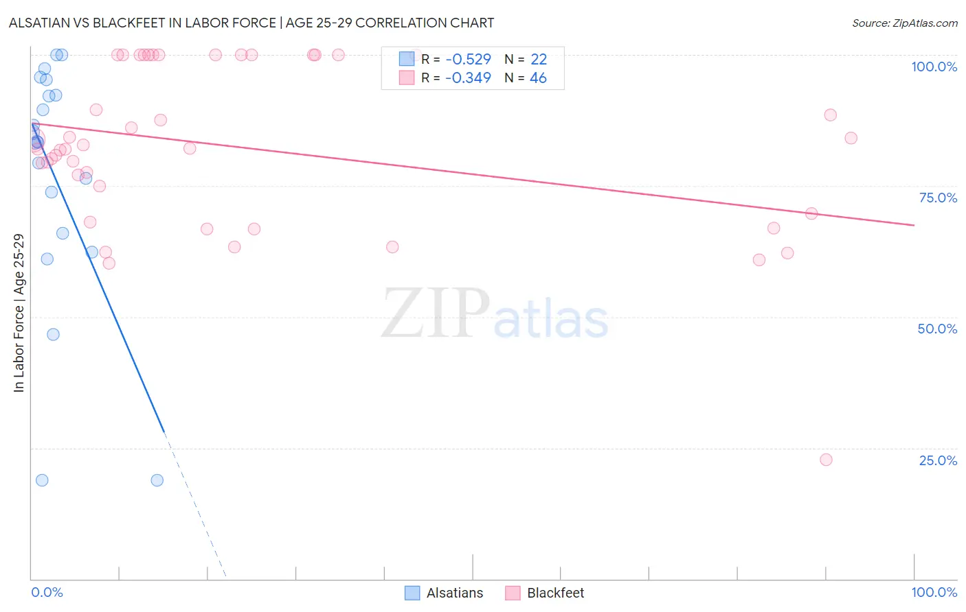 Alsatian vs Blackfeet In Labor Force | Age 25-29