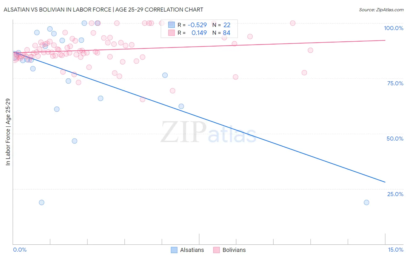 Alsatian vs Bolivian In Labor Force | Age 25-29