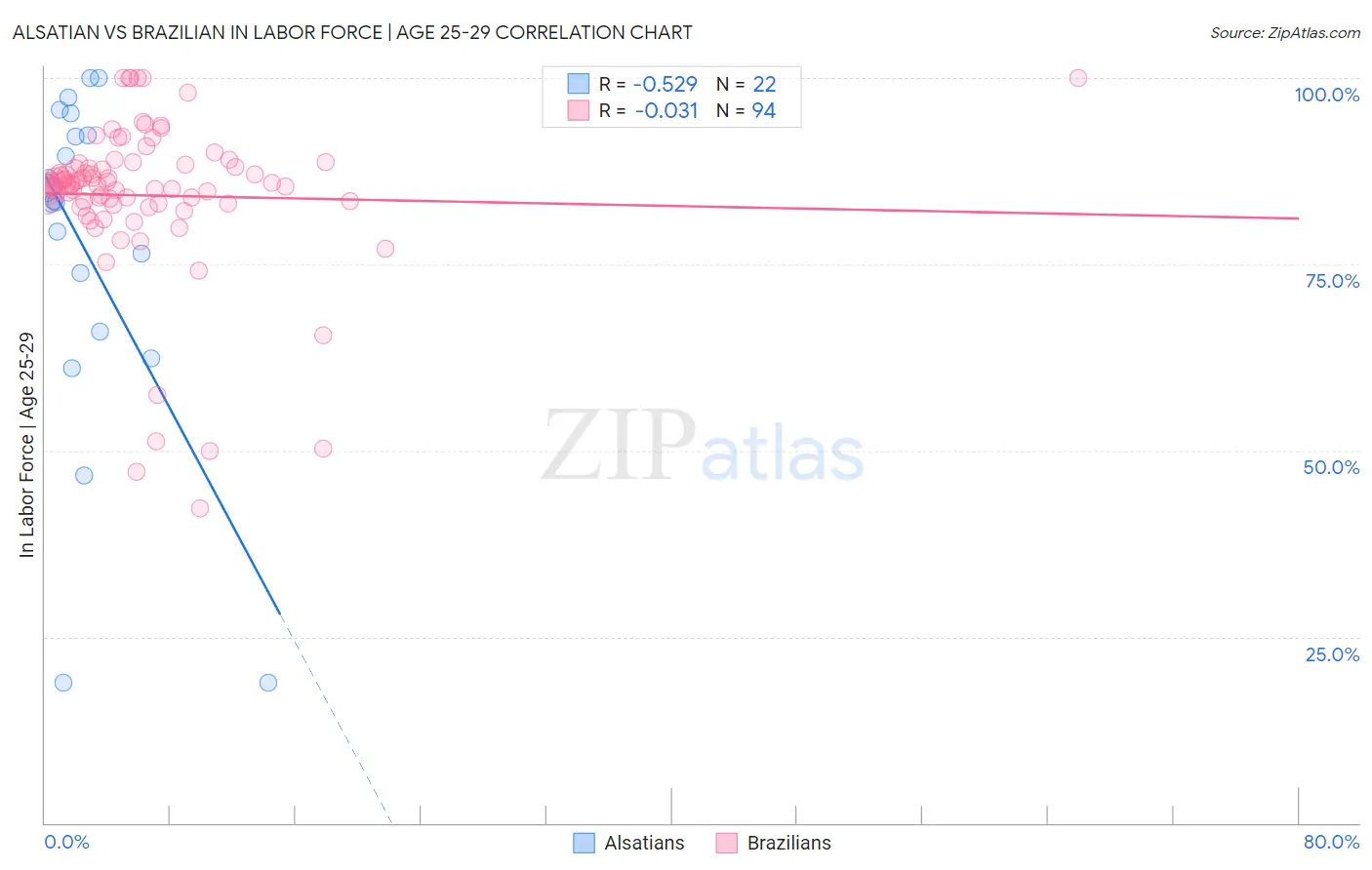 Alsatian vs Brazilian In Labor Force | Age 25-29