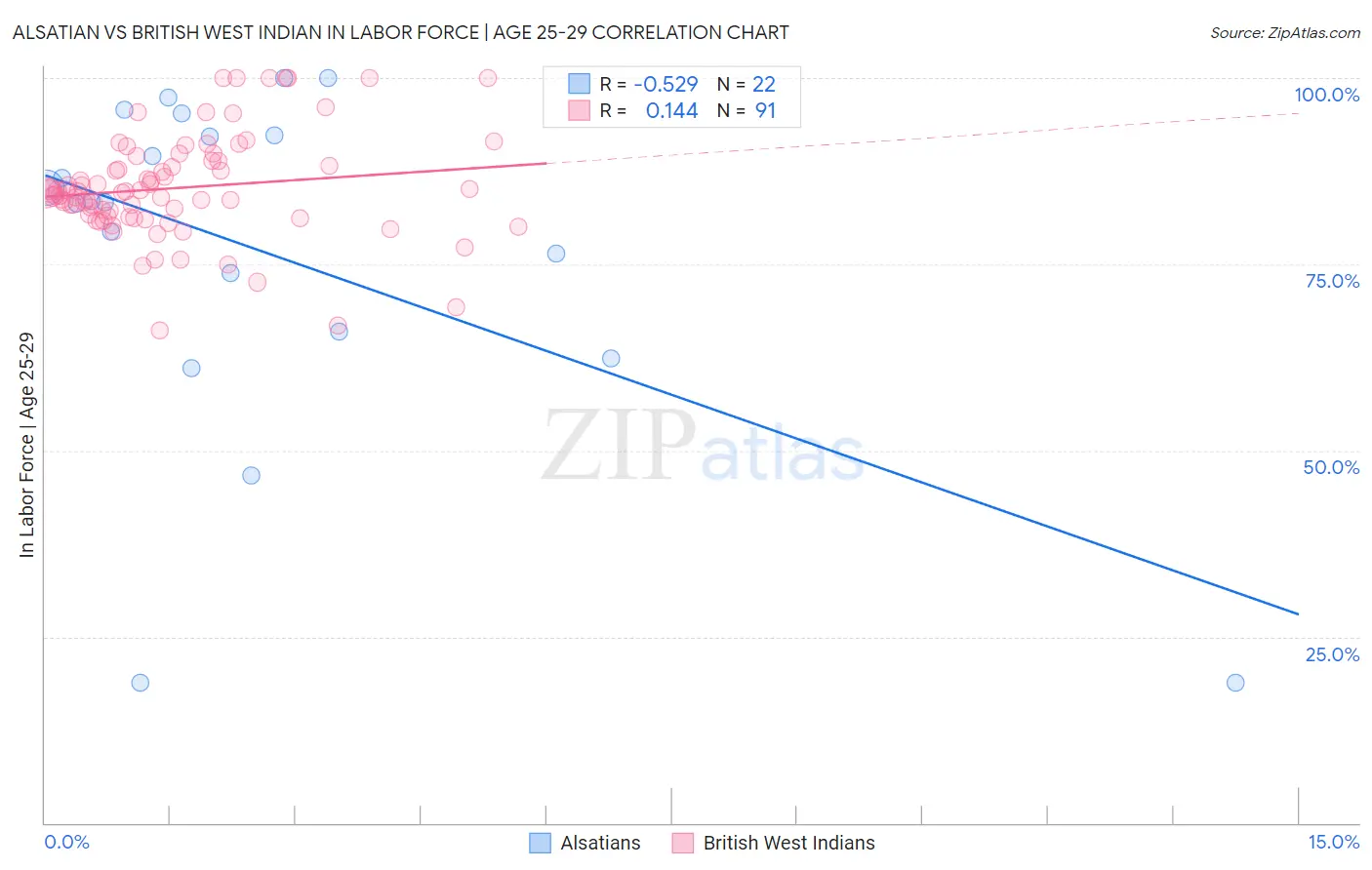 Alsatian vs British West Indian In Labor Force | Age 25-29