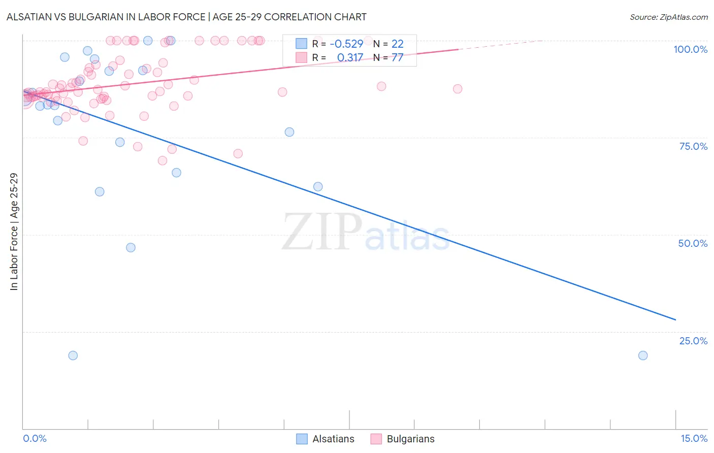 Alsatian vs Bulgarian In Labor Force | Age 25-29