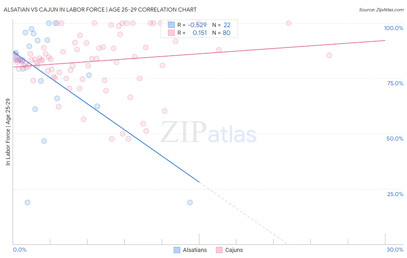 Alsatian vs Cajun In Labor Force | Age 25-29