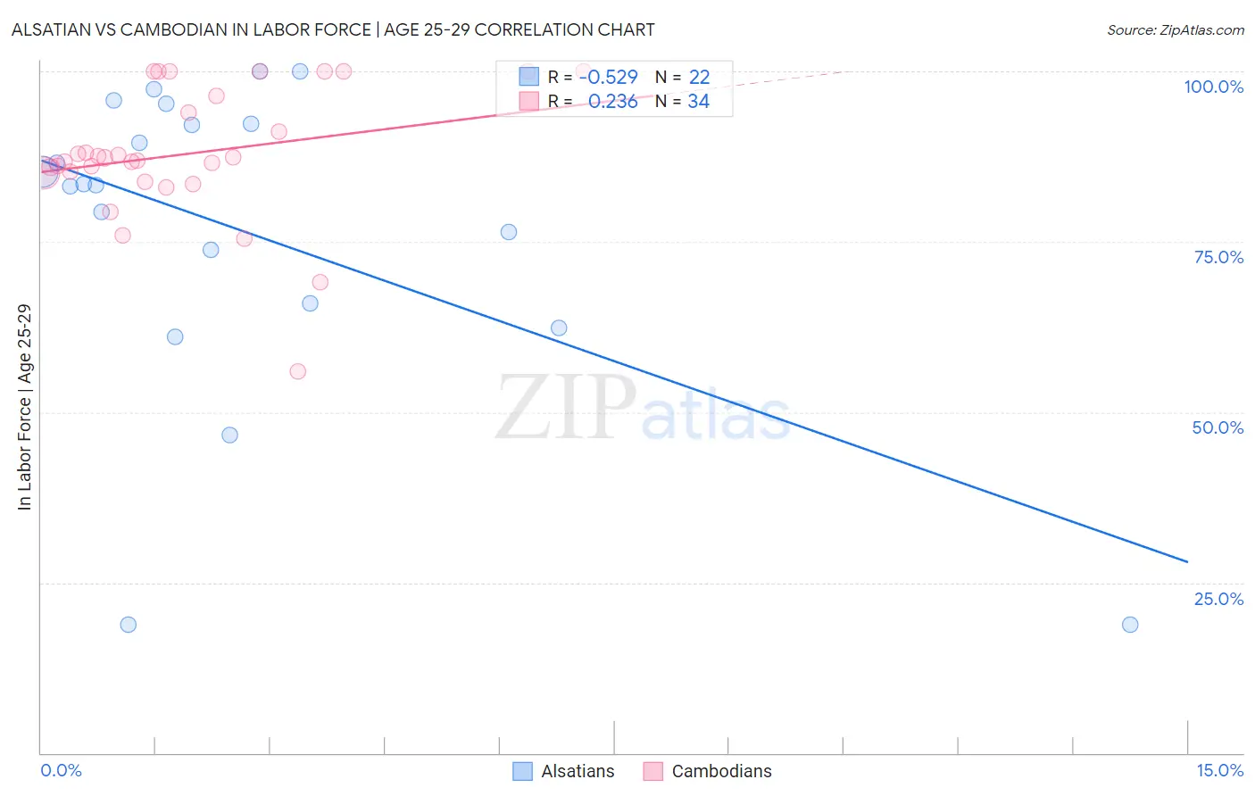 Alsatian vs Cambodian In Labor Force | Age 25-29