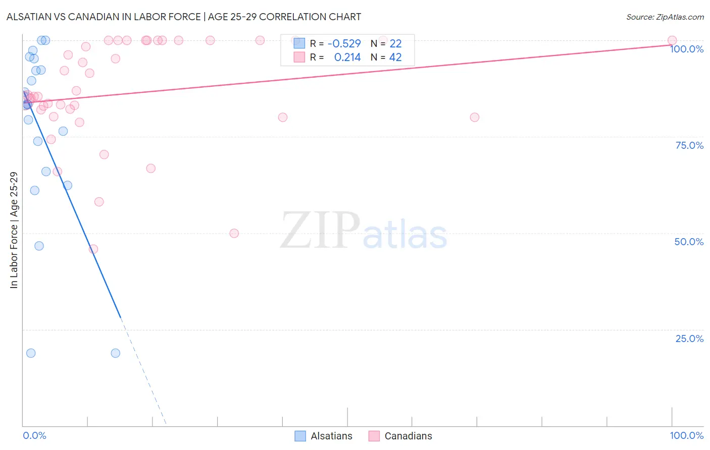 Alsatian vs Canadian In Labor Force | Age 25-29