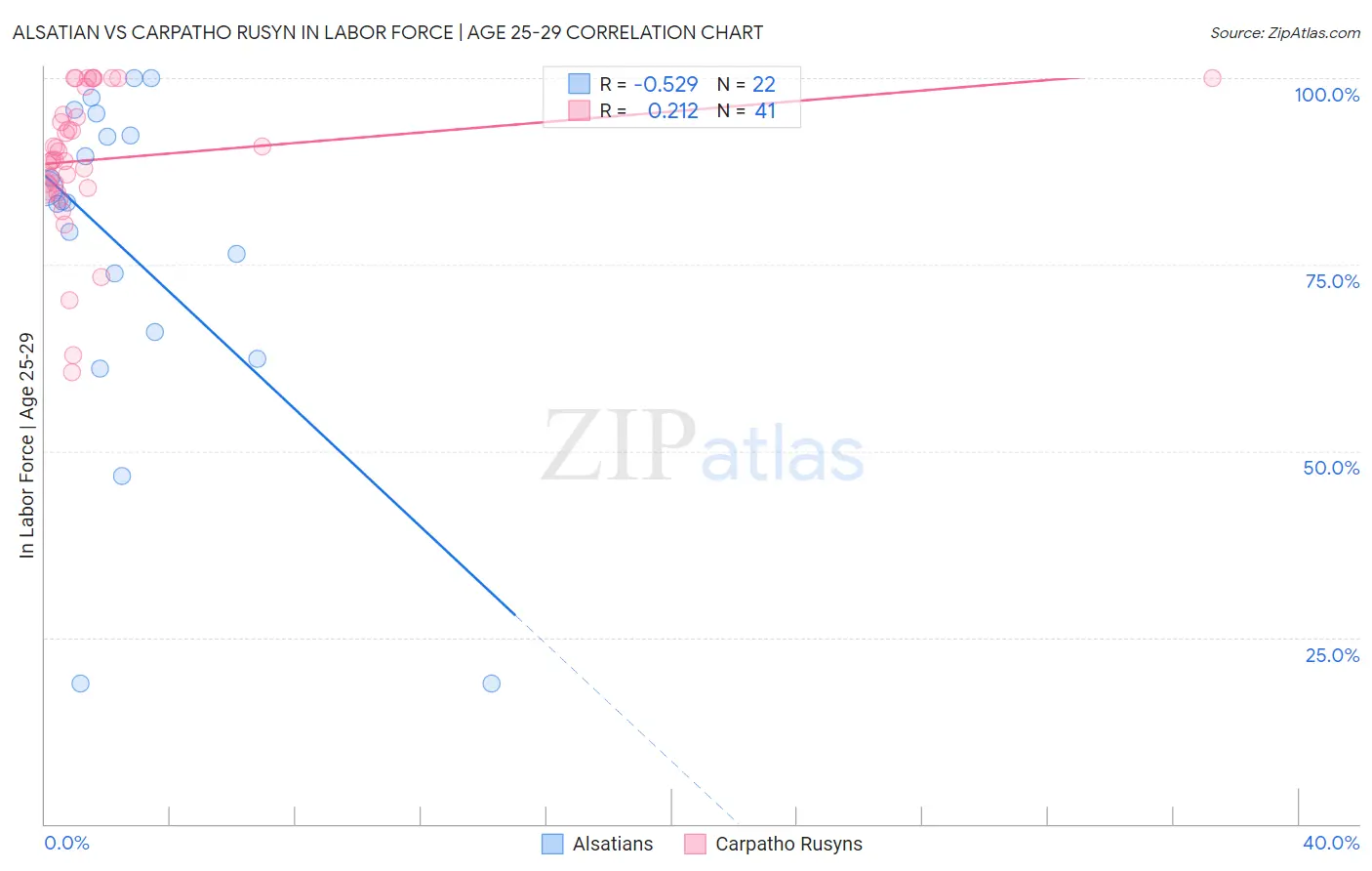 Alsatian vs Carpatho Rusyn In Labor Force | Age 25-29