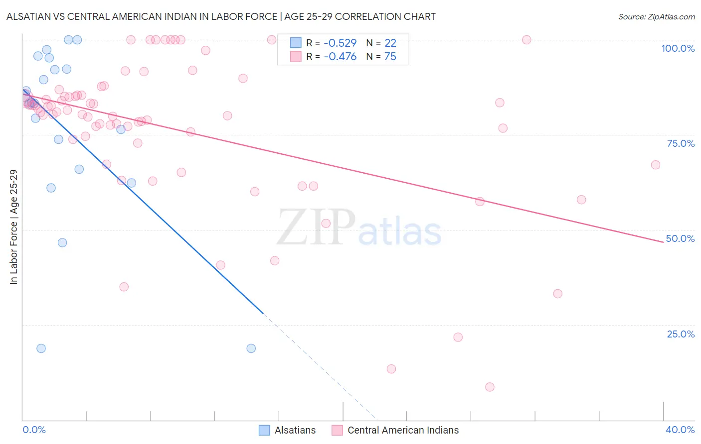 Alsatian vs Central American Indian In Labor Force | Age 25-29