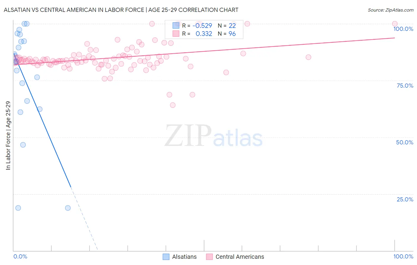 Alsatian vs Central American In Labor Force | Age 25-29