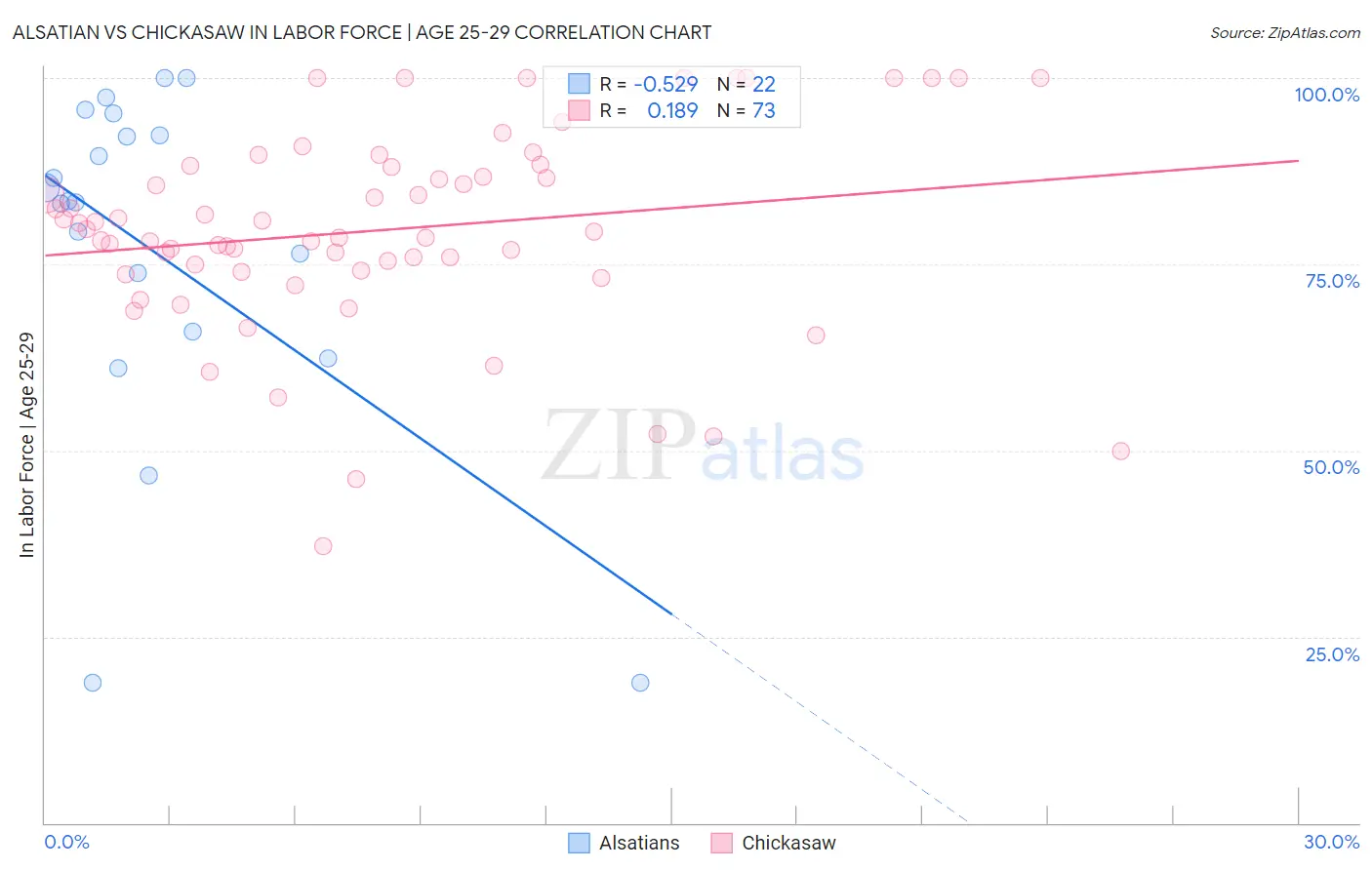 Alsatian vs Chickasaw In Labor Force | Age 25-29