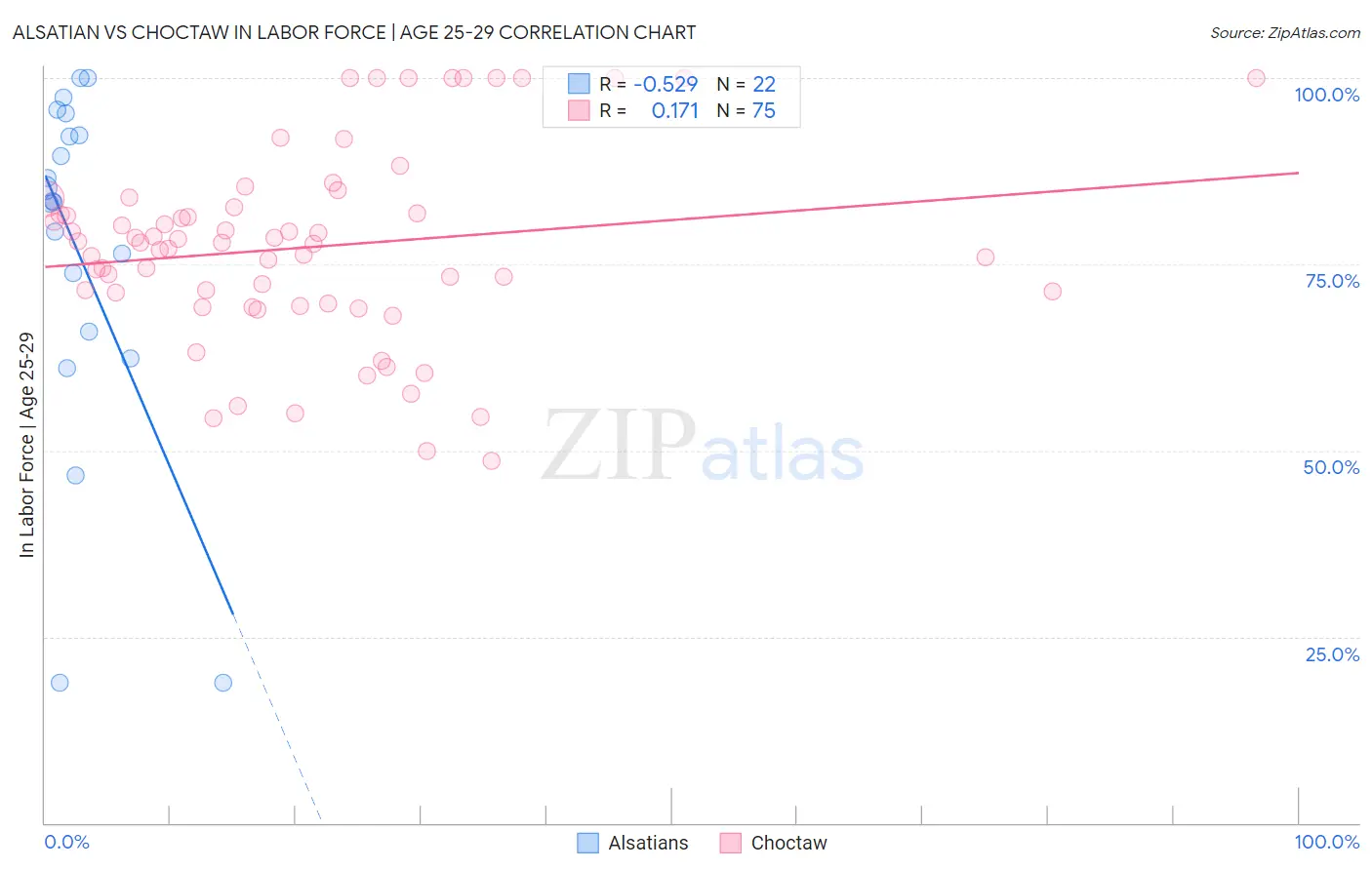 Alsatian vs Choctaw In Labor Force | Age 25-29
