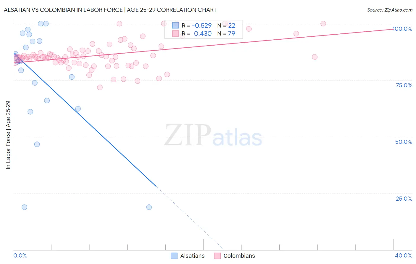 Alsatian vs Colombian In Labor Force | Age 25-29