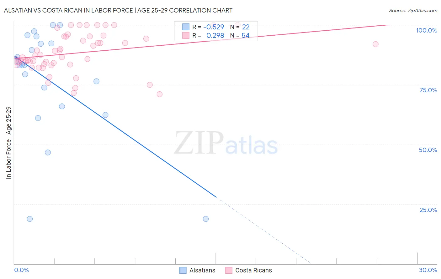 Alsatian vs Costa Rican In Labor Force | Age 25-29