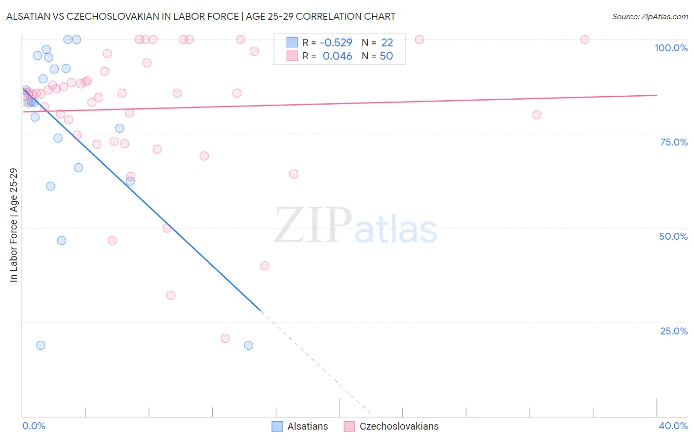 Alsatian vs Czechoslovakian In Labor Force | Age 25-29