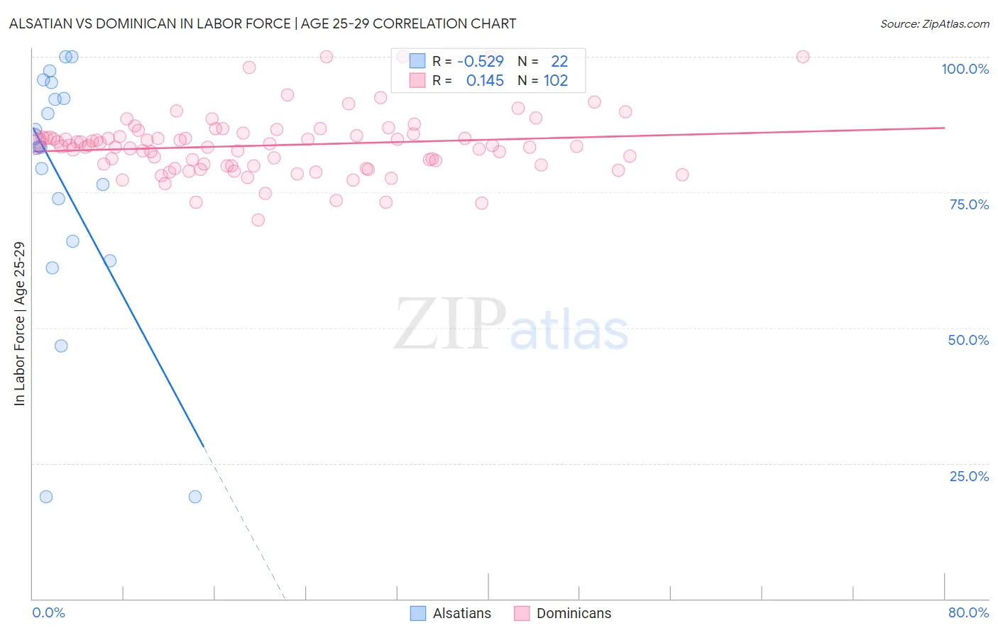 Alsatian vs Dominican In Labor Force | Age 25-29