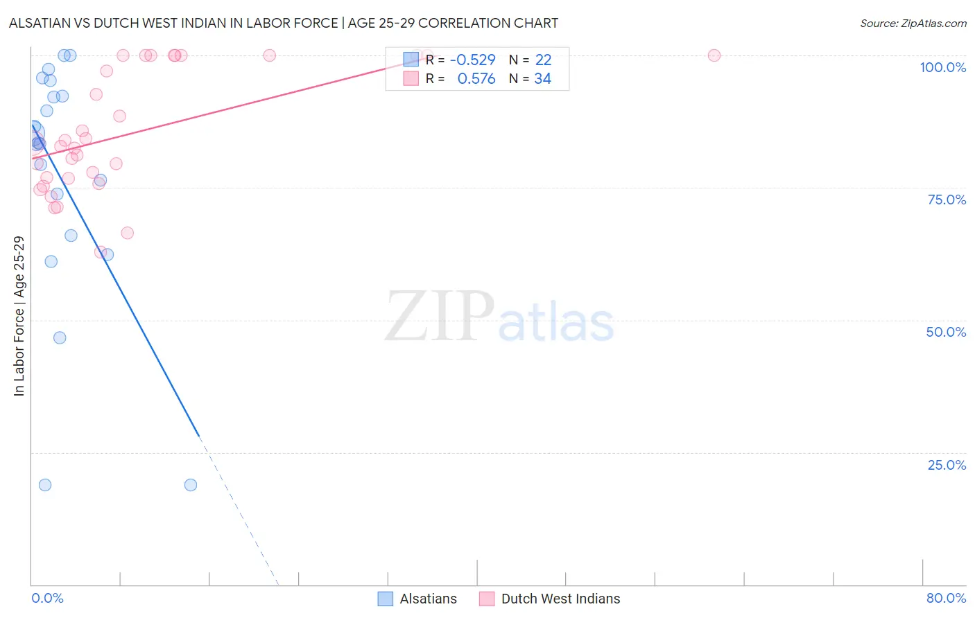 Alsatian vs Dutch West Indian In Labor Force | Age 25-29