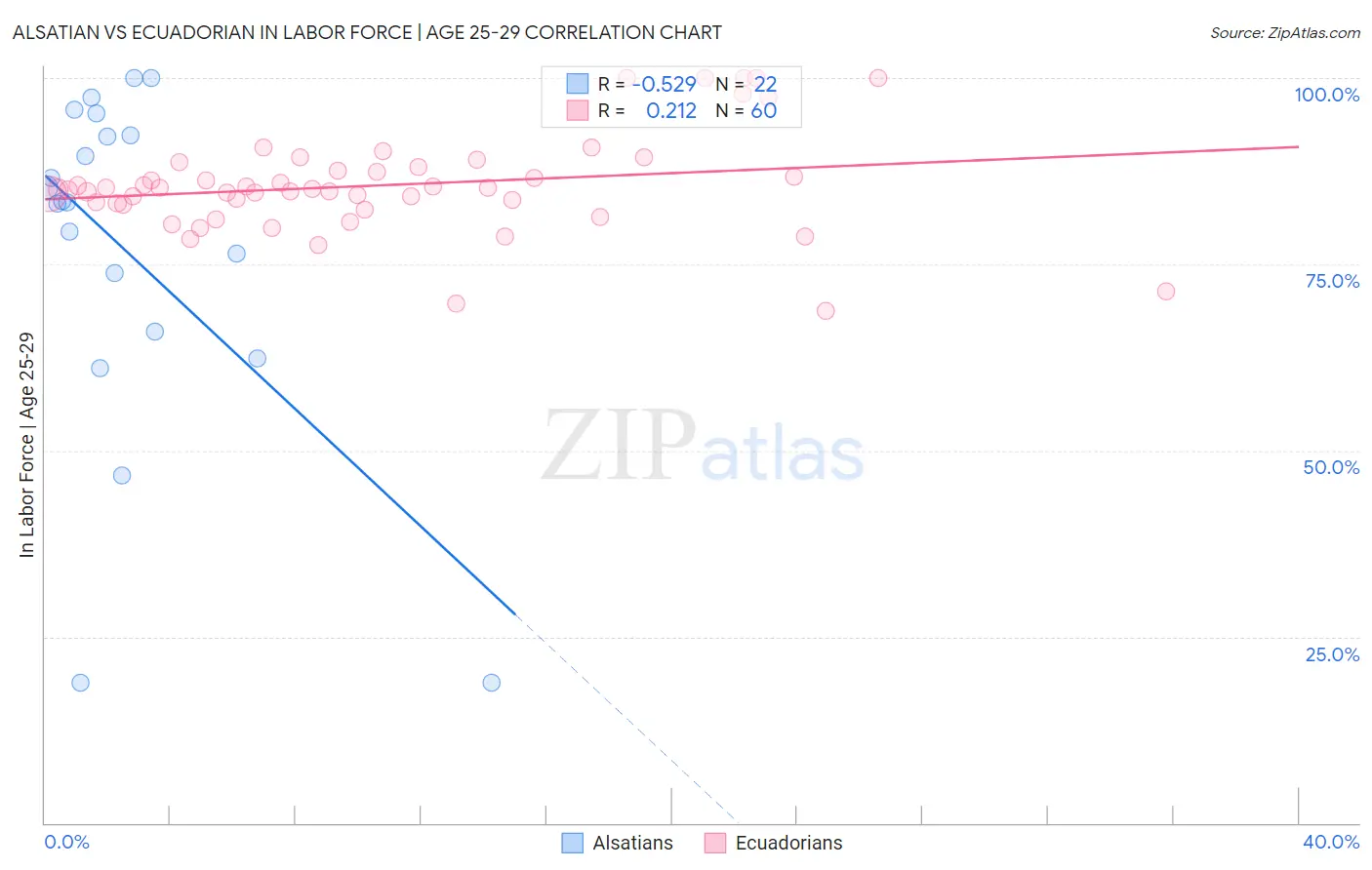 Alsatian vs Ecuadorian In Labor Force | Age 25-29
