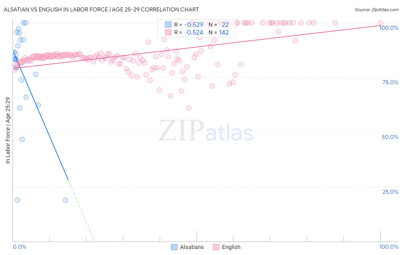 Alsatian vs English In Labor Force | Age 25-29