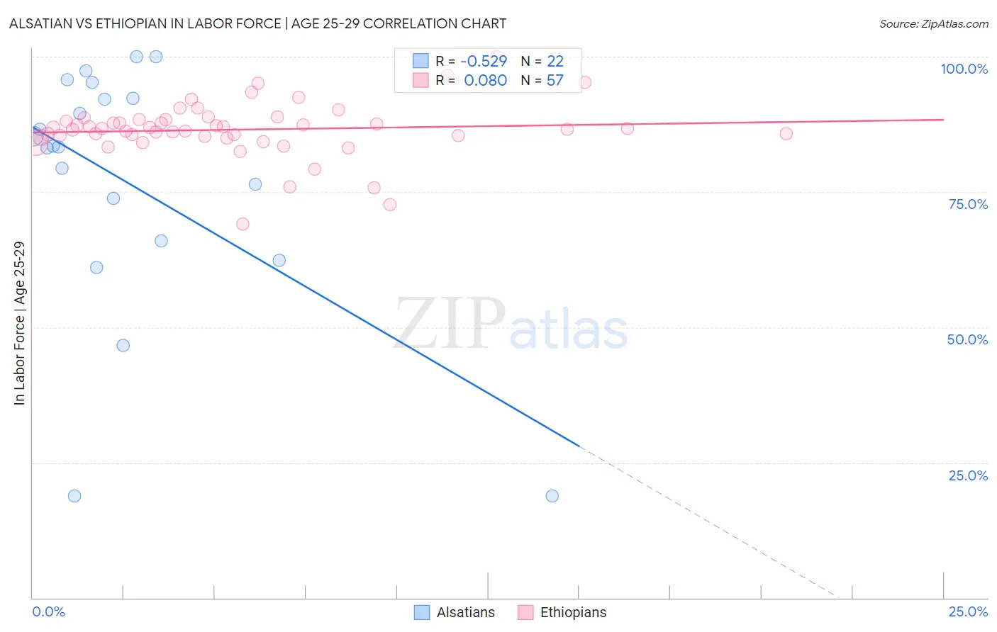 Alsatian vs Ethiopian In Labor Force | Age 25-29
