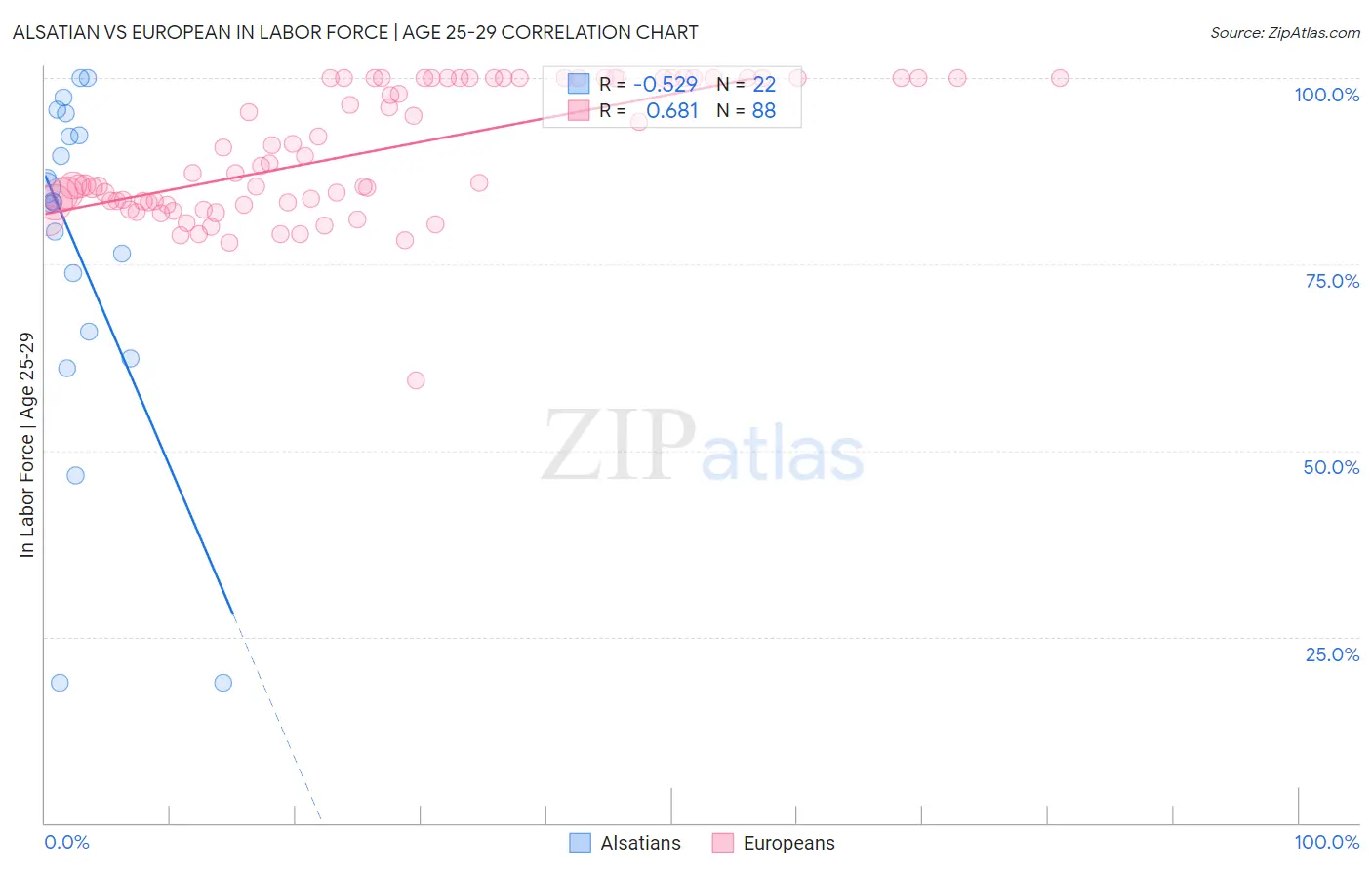 Alsatian vs European In Labor Force | Age 25-29