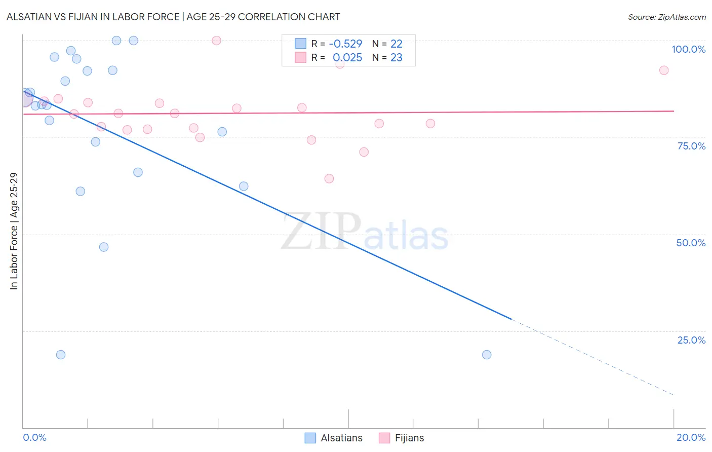 Alsatian vs Fijian In Labor Force | Age 25-29