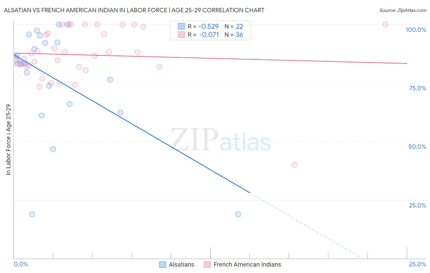 Alsatian vs French American Indian In Labor Force | Age 25-29