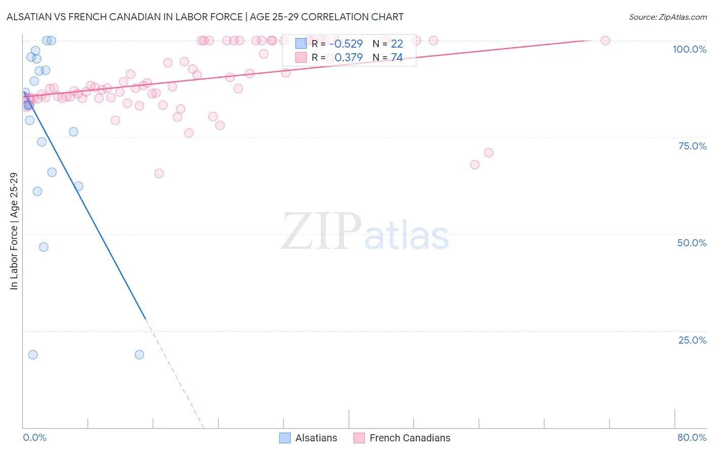 Alsatian vs French Canadian In Labor Force | Age 25-29