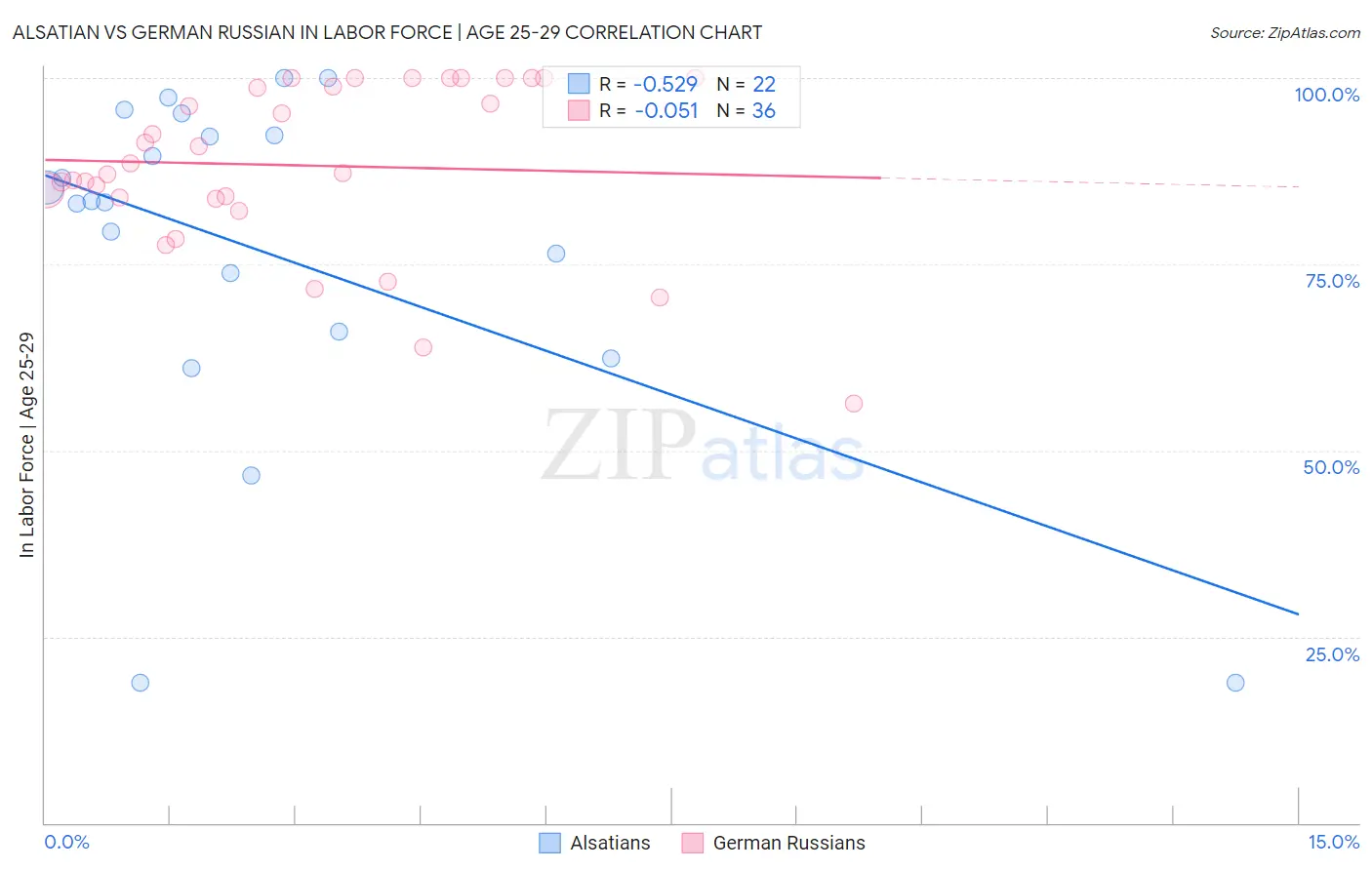 Alsatian vs German Russian In Labor Force | Age 25-29