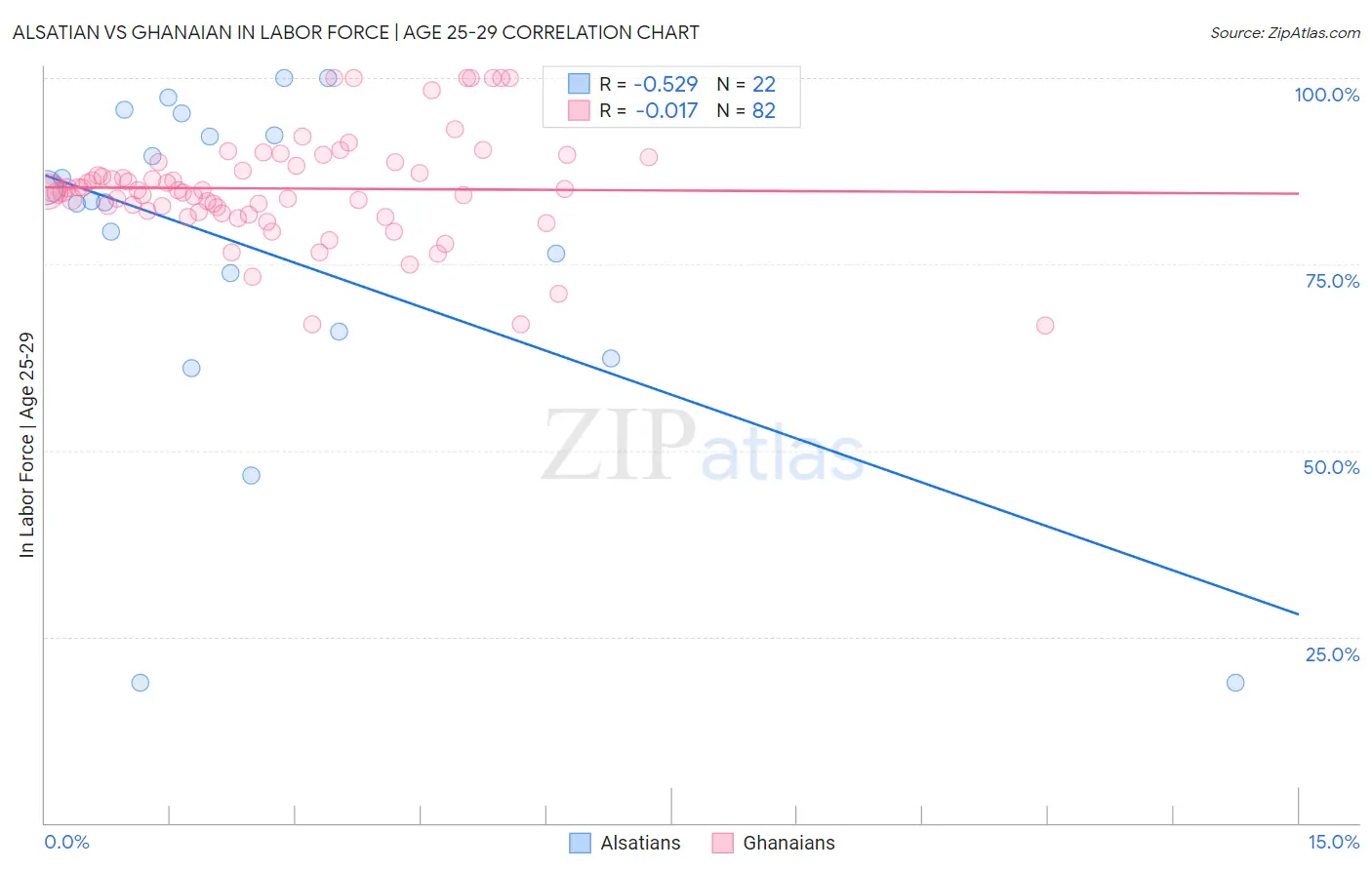 Alsatian vs Ghanaian In Labor Force | Age 25-29