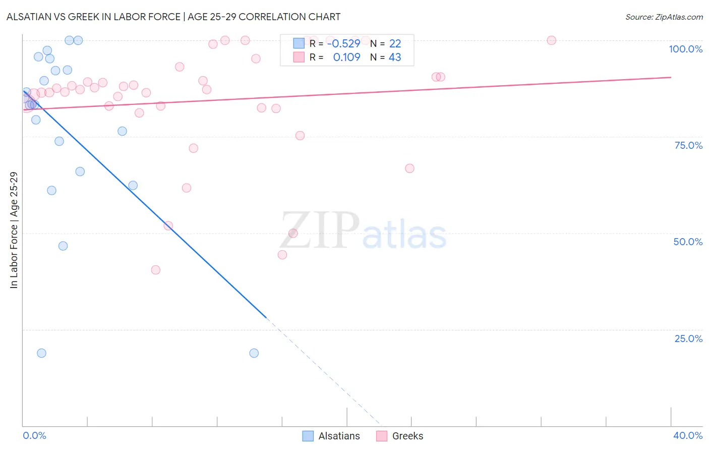 Alsatian vs Greek In Labor Force | Age 25-29