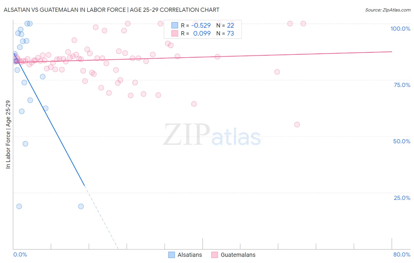 Alsatian vs Guatemalan In Labor Force | Age 25-29