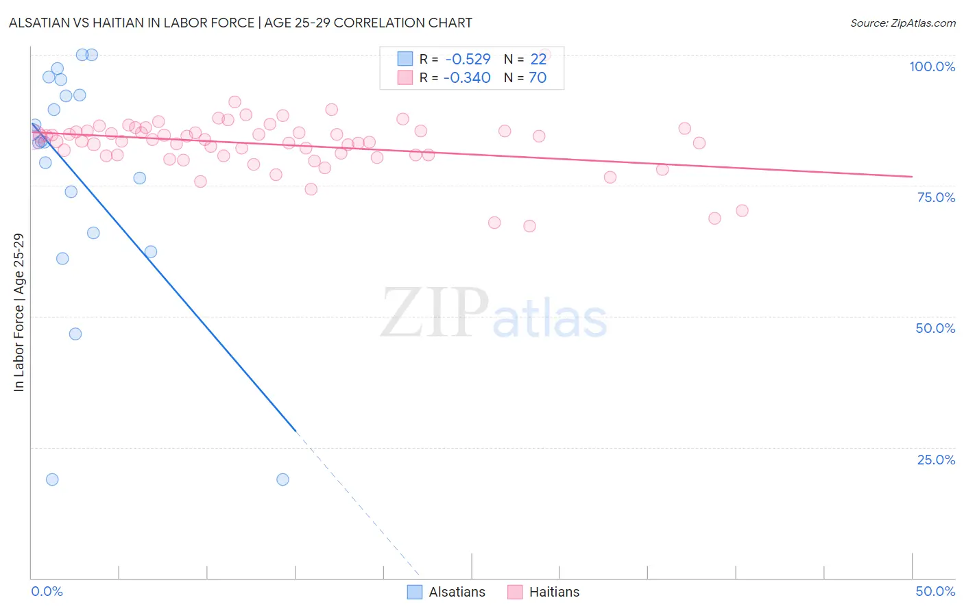 Alsatian vs Haitian In Labor Force | Age 25-29