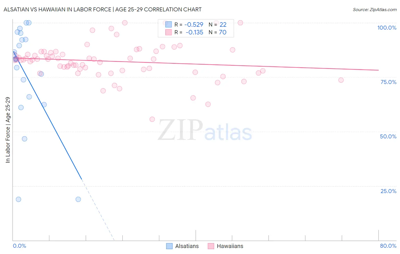 Alsatian vs Hawaiian In Labor Force | Age 25-29