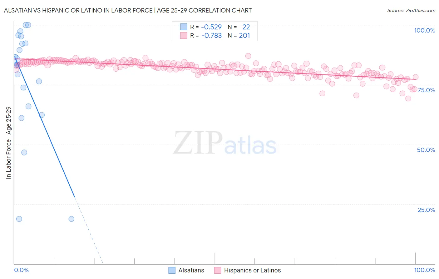 Alsatian vs Hispanic or Latino In Labor Force | Age 25-29