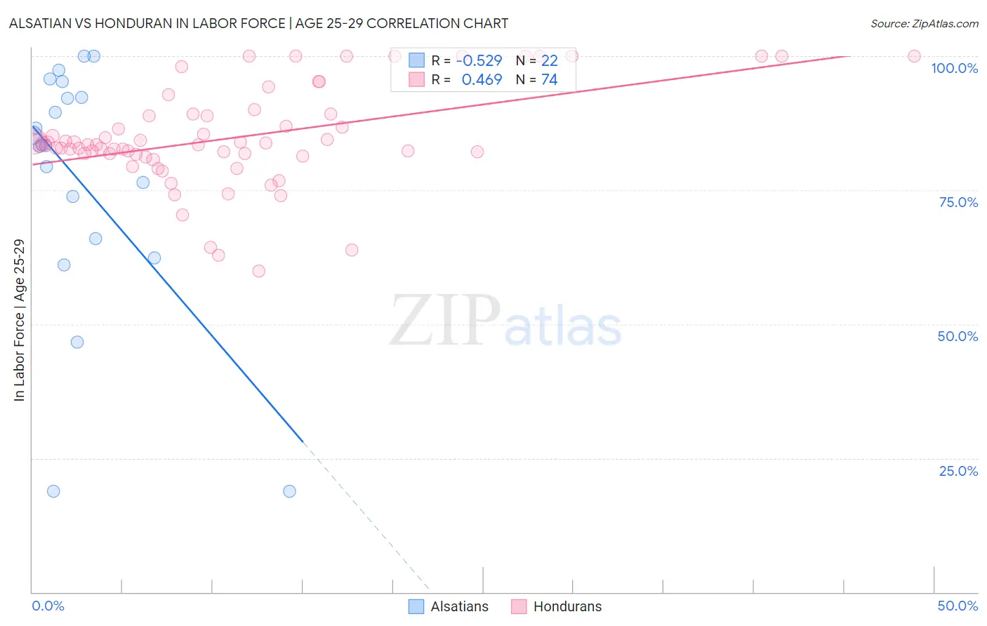 Alsatian vs Honduran In Labor Force | Age 25-29