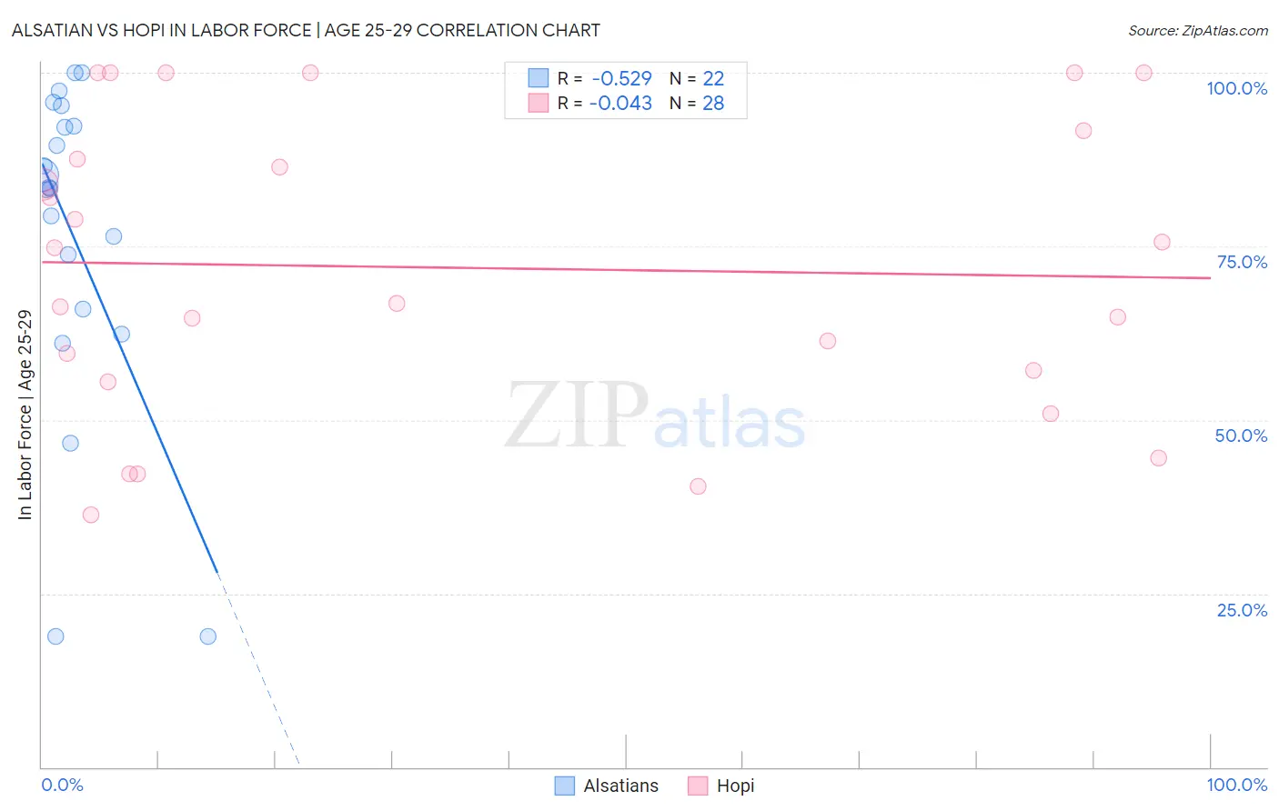 Alsatian vs Hopi In Labor Force | Age 25-29