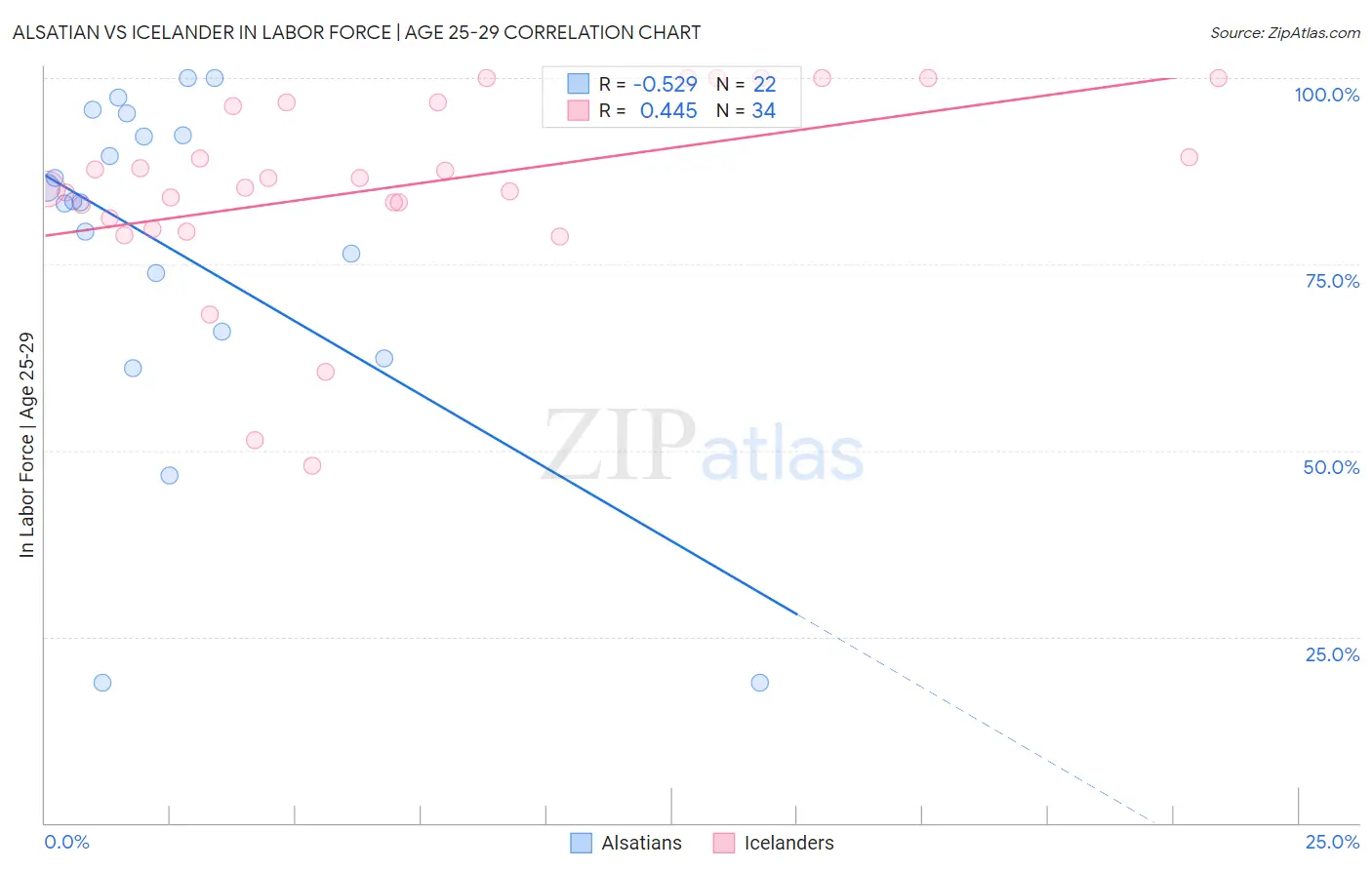 Alsatian vs Icelander In Labor Force | Age 25-29