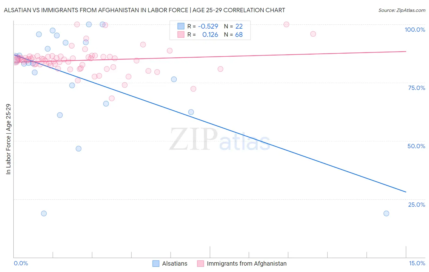 Alsatian vs Immigrants from Afghanistan In Labor Force | Age 25-29
