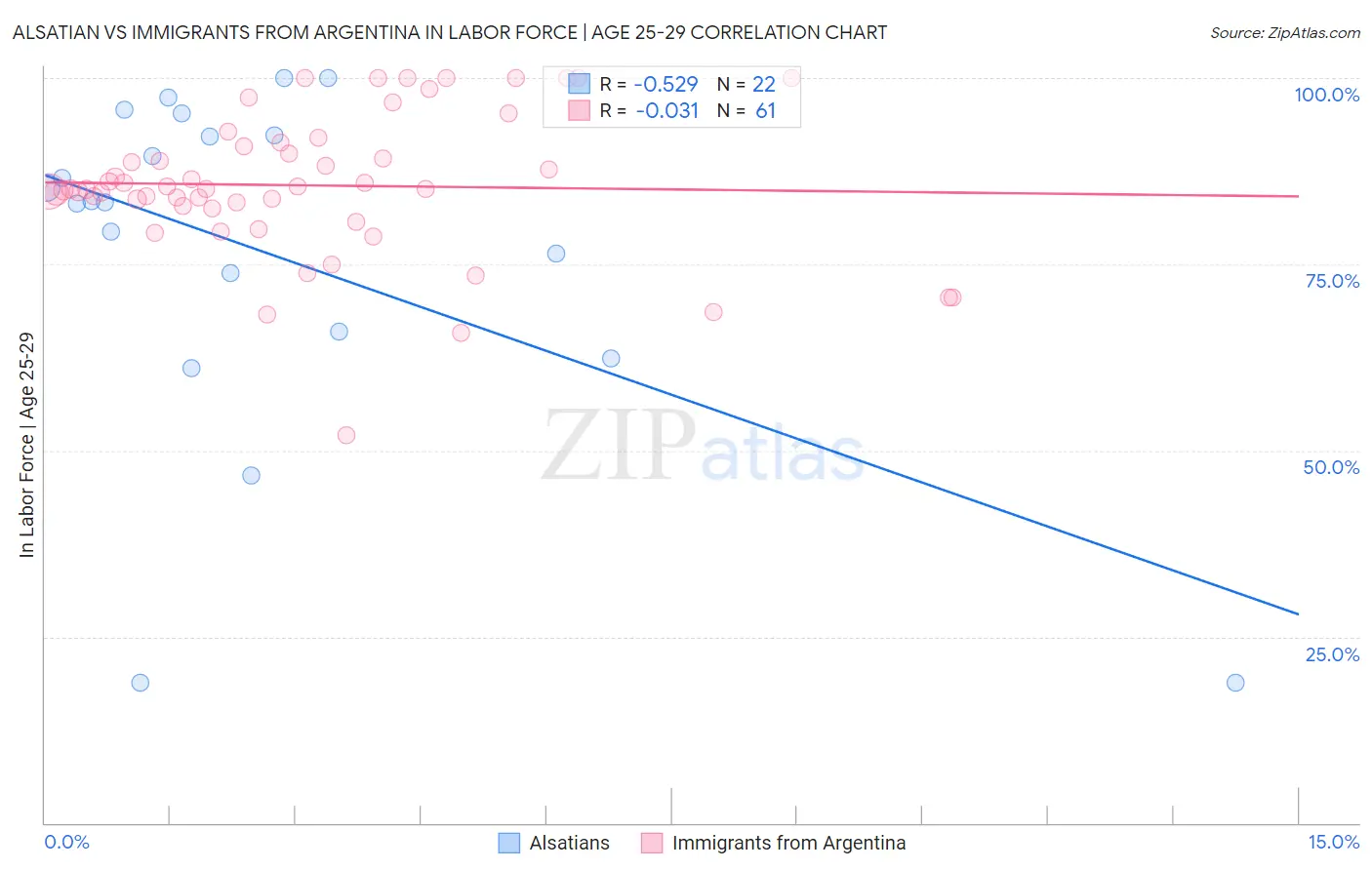 Alsatian vs Immigrants from Argentina In Labor Force | Age 25-29