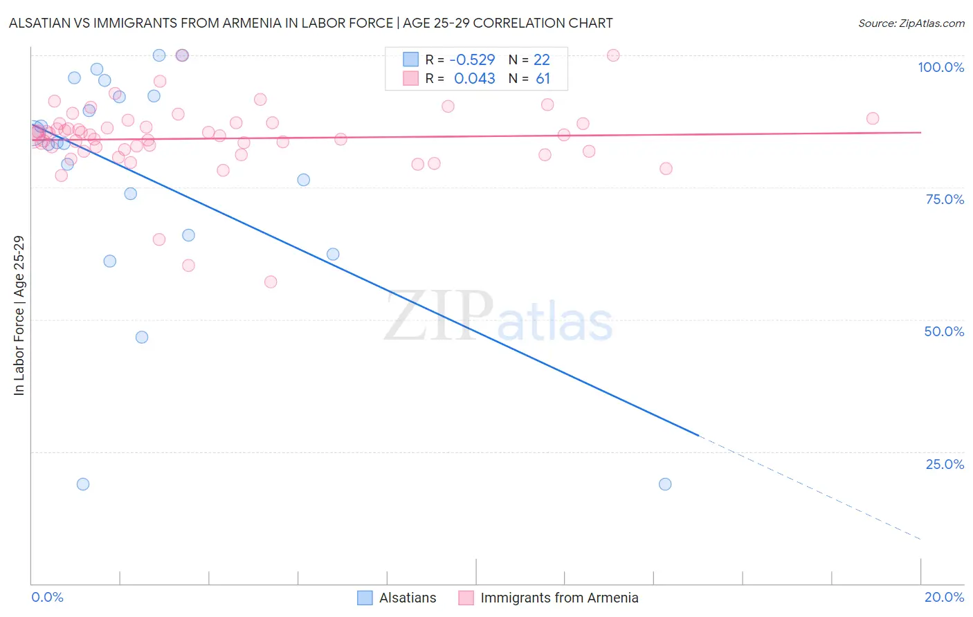 Alsatian vs Immigrants from Armenia In Labor Force | Age 25-29